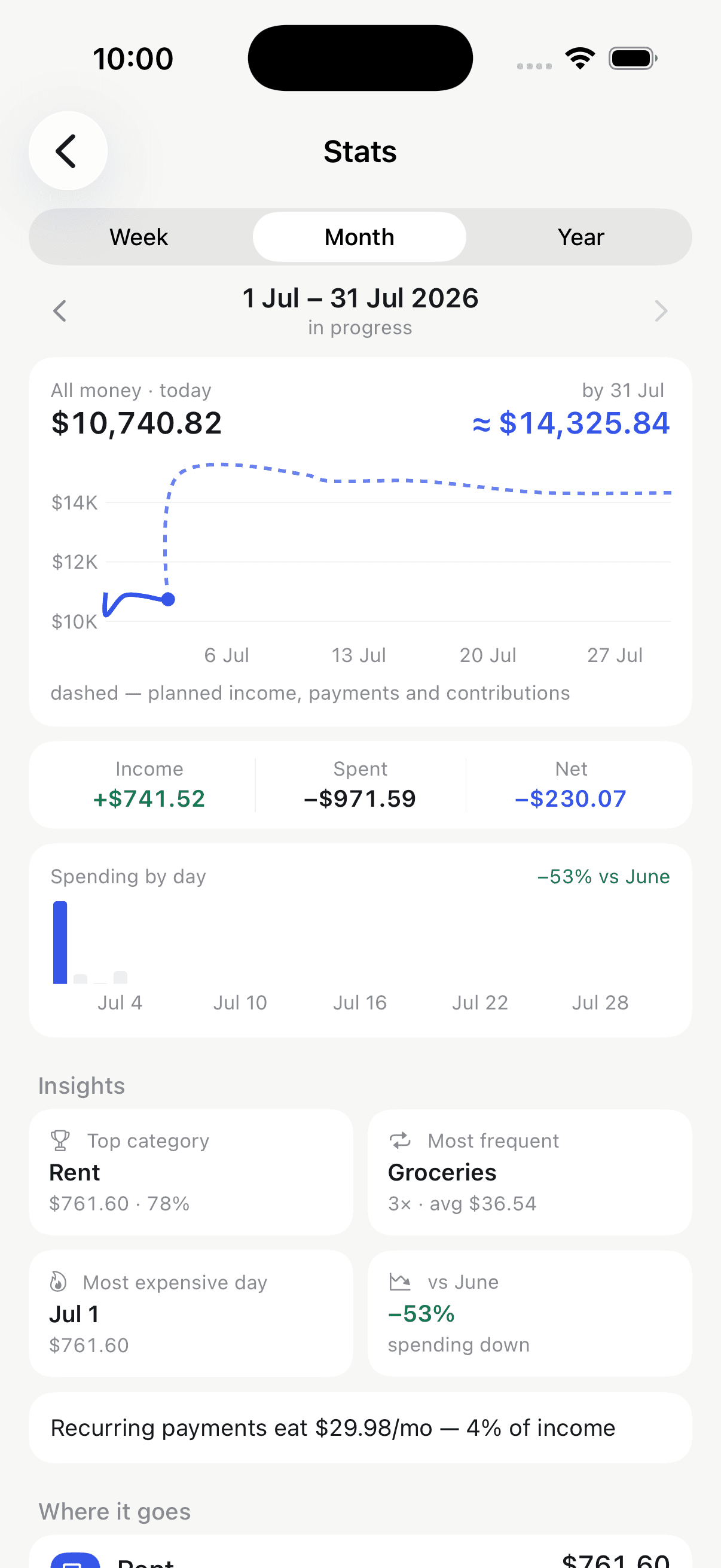 Obolos statistics screen: spending trend and category breakdown